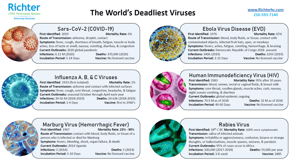 World’s Deadliest Viruses LTPAC Clinical Consulting Services Richter